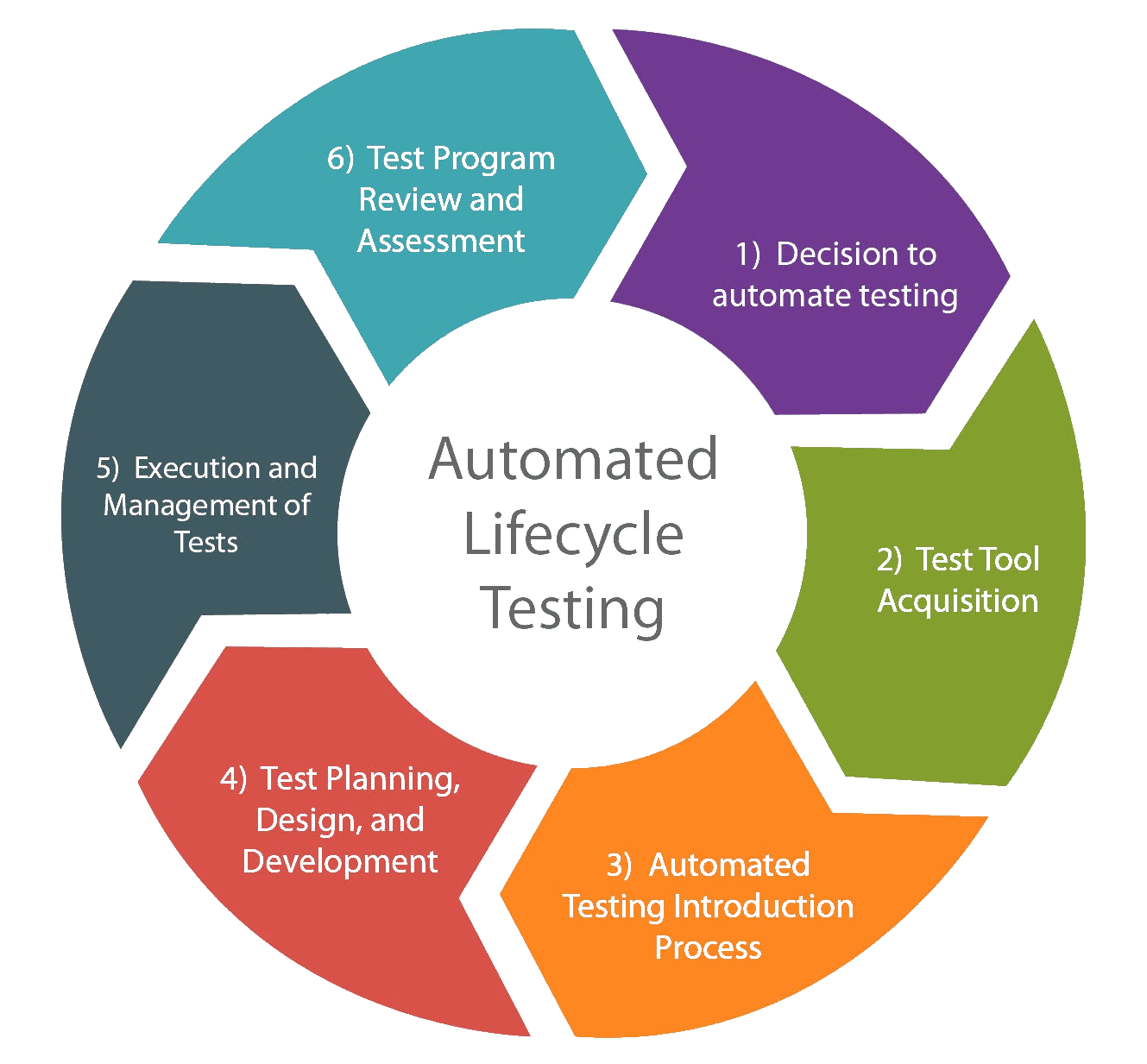 Automating